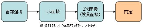 選考の流れ
