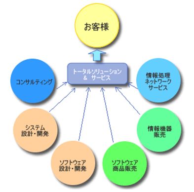 サービス