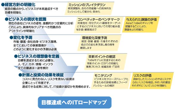 目標達成へのアプローチ
