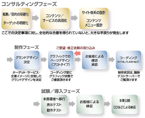 Webサイトの制作フロー