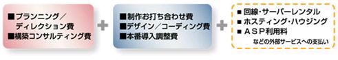 初期構築費用/サイトリニューアル費用