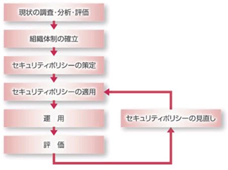 セキュリティのご提案から運用・評価まで